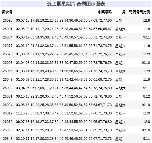 近15期星期六 奇偶图示图表