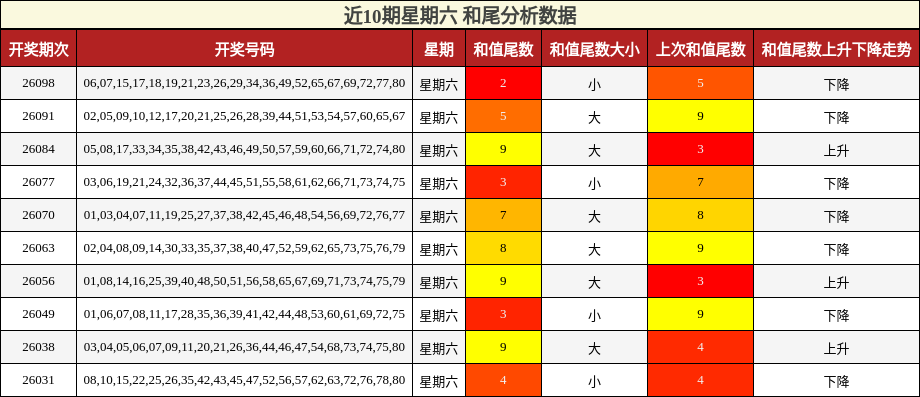 近10期星期六 和尾分析数据
