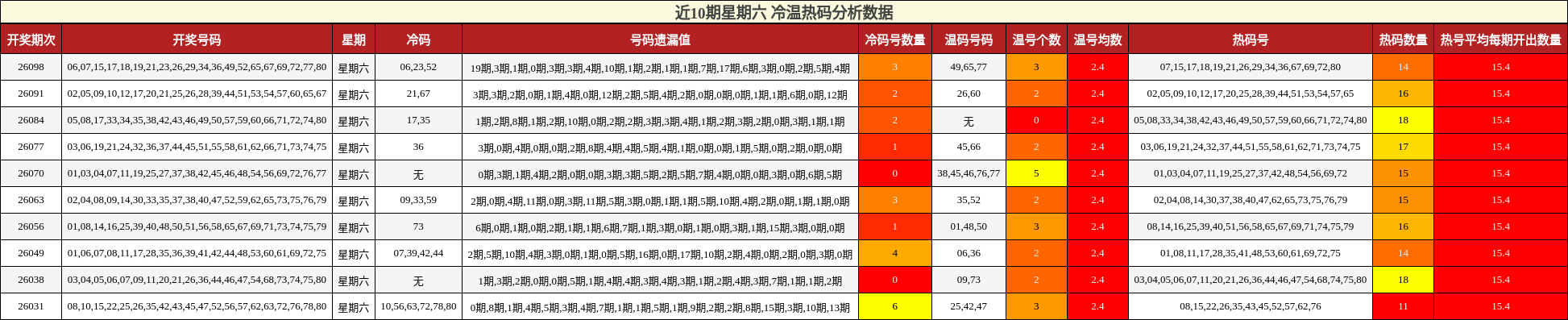 近10期星期六 冷温热码分析数据