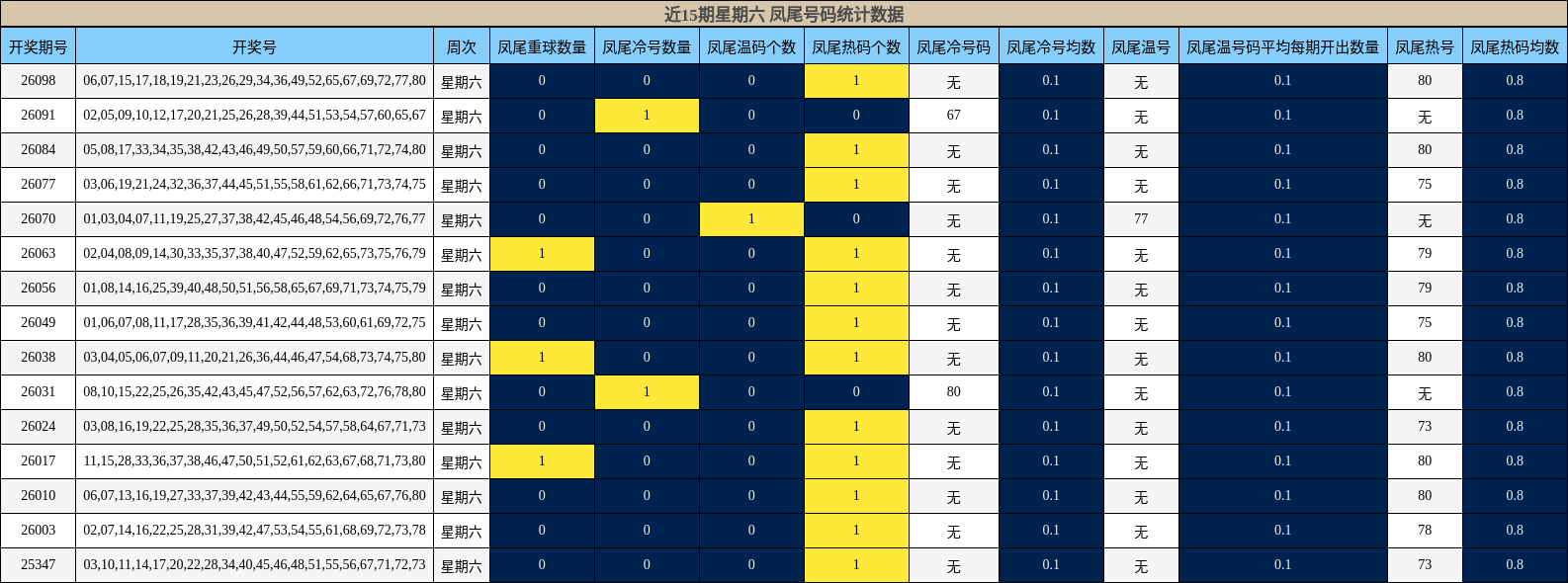 近15期星期六 凤尾号码统计数据