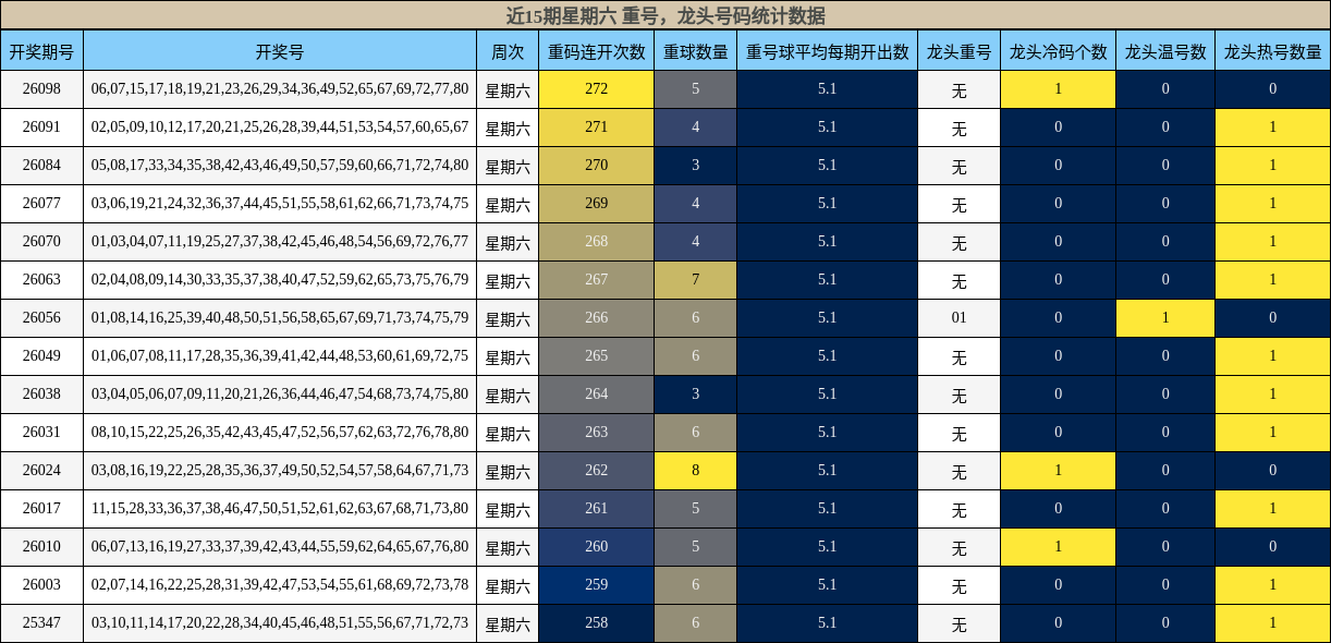 近15期星期六 重号，龙头号码统计数据