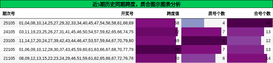 跨度分析，质合分析