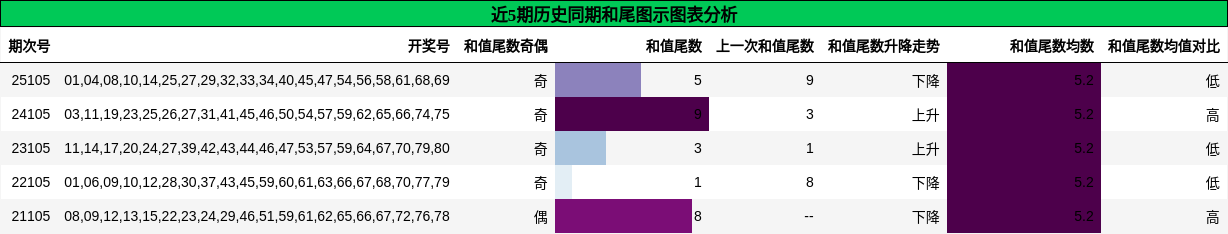 和尾分析