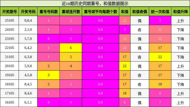 重号分析，和值分析