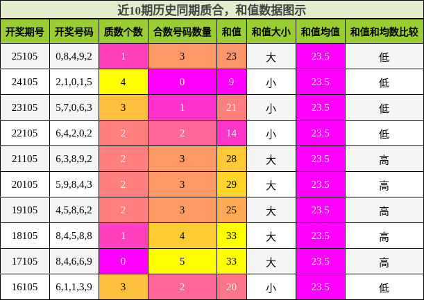质合分析，和值分析
