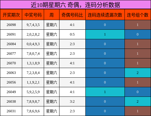 奇偶分析，连码分析