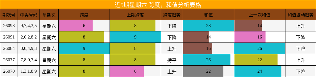 跨度分析，和值分析
