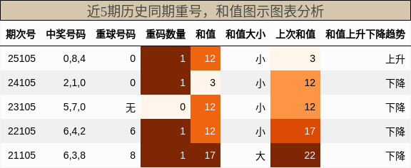 重号分析，和值分析