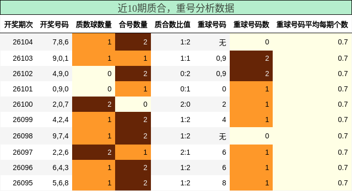 质合分析，重号分析