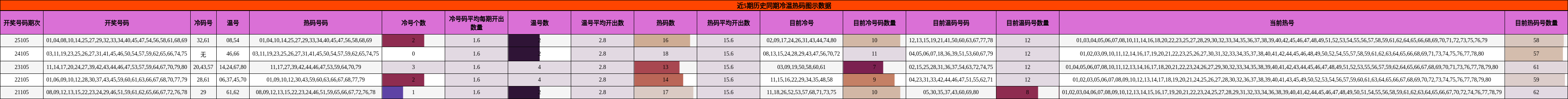 冷温热码分析