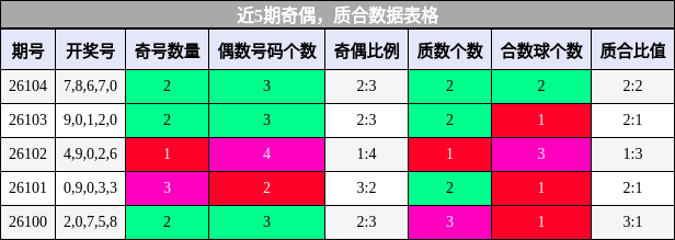 近5期奇偶，质合数据表格