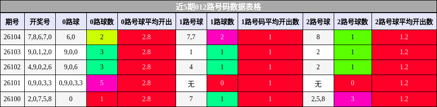 近5期012路号码数据表格
