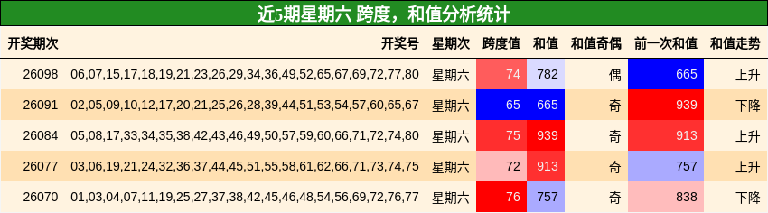 跨度分析，和值分析