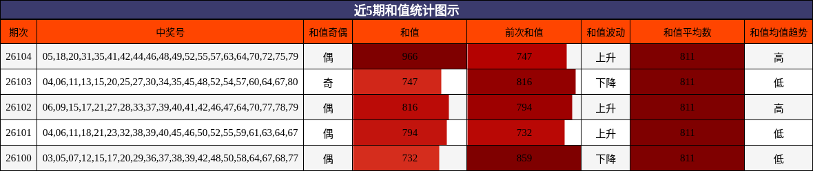 和值分析
