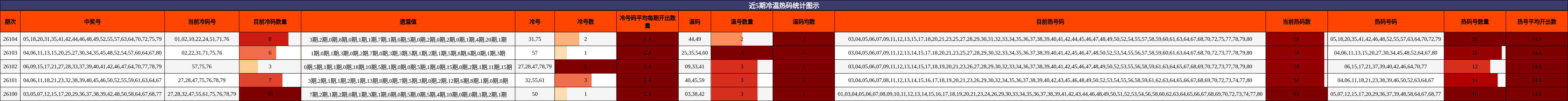 冷温热码分析