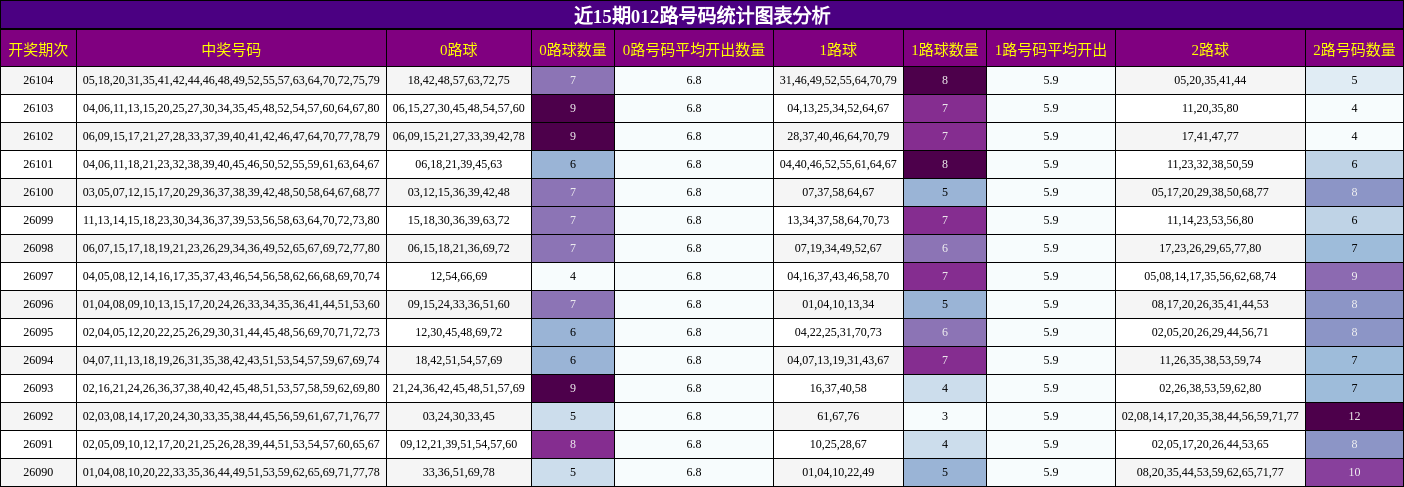 近15期012路号码统计图表分析