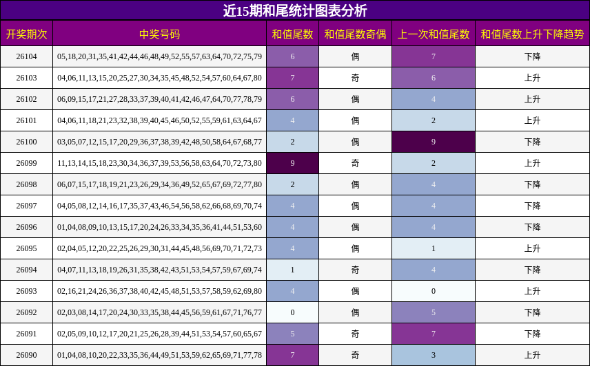 近15期和尾统计图表分析