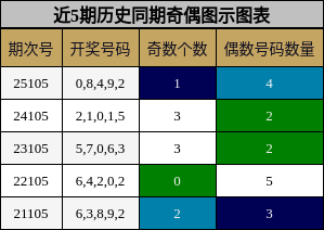 近5期历史同期奇偶图示图表