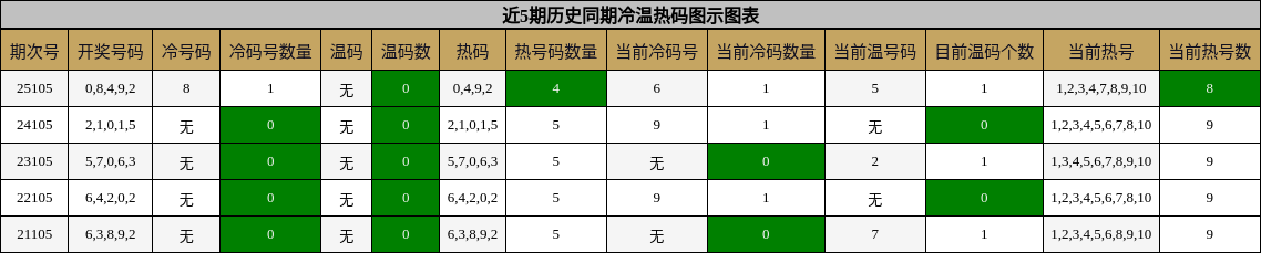 近5期历史同期冷温热码图示图表