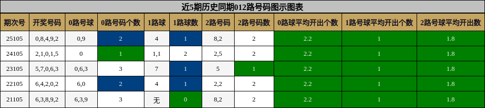 近5期历史同期012路号码图示图表
