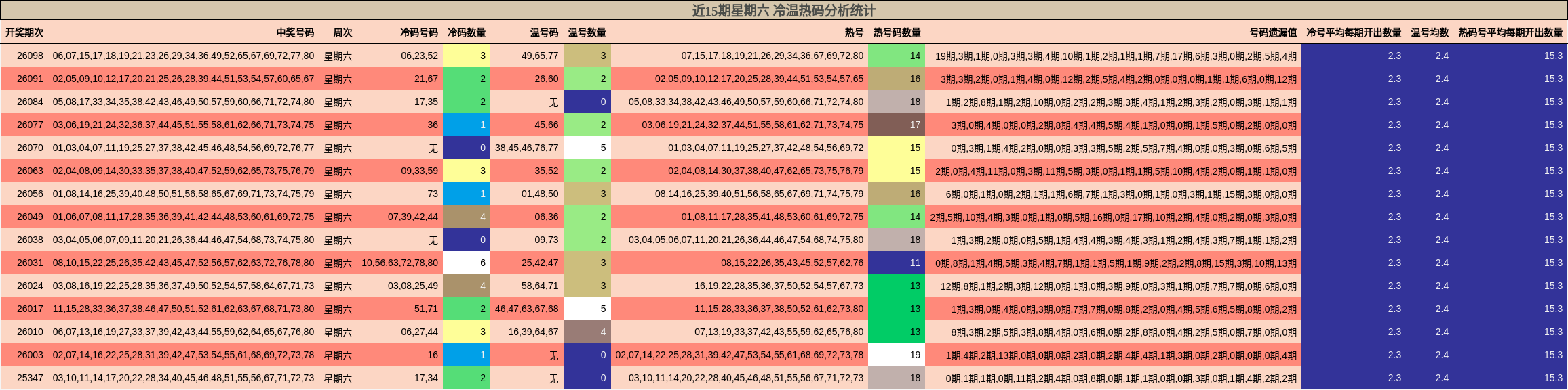 冷温热码分析