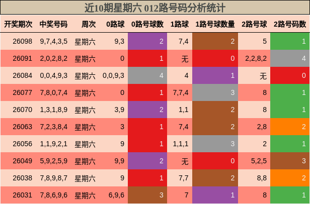 近10期星期六 012路号码分析统计