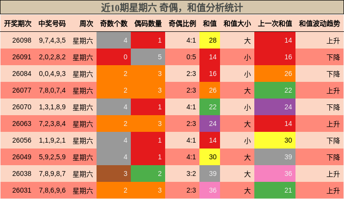 近10期星期六 奇偶，和值分析统计