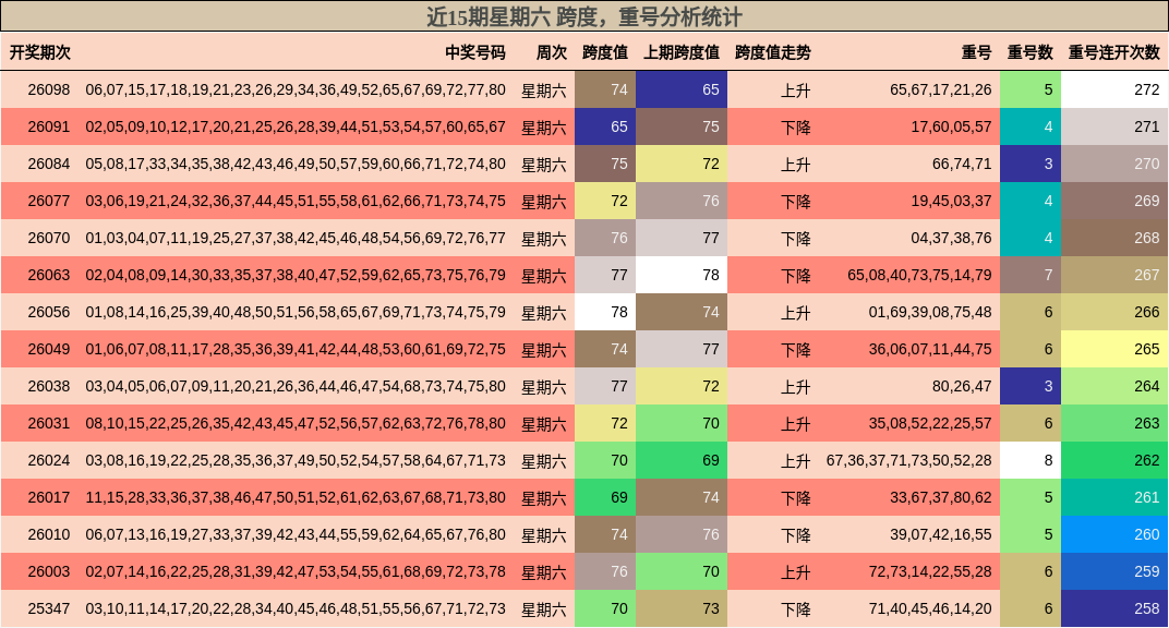 跨度分析，重号分析