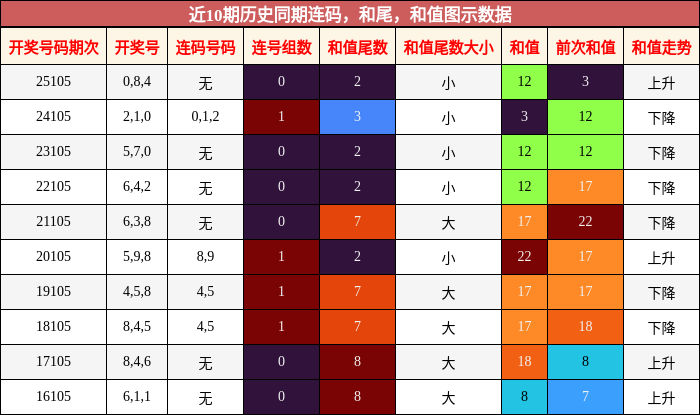 连码分析，和尾分析，和值分析