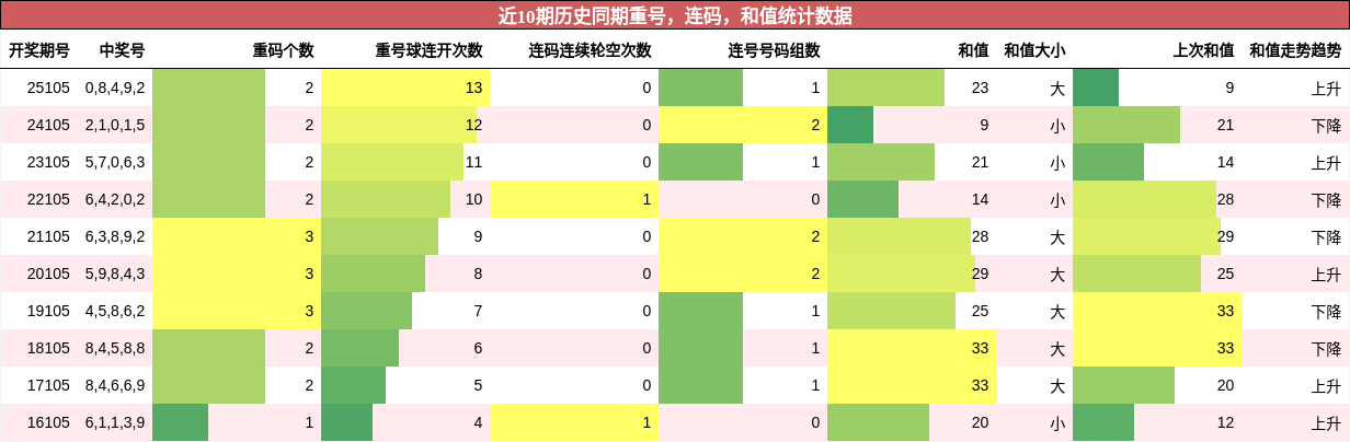 重号分析，连码分析，和值分析