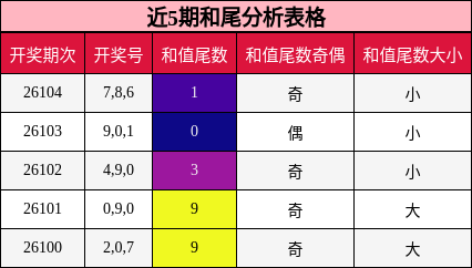 和尾分析