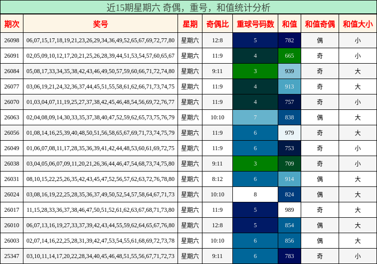 奇偶分析，重号分析，和值分析