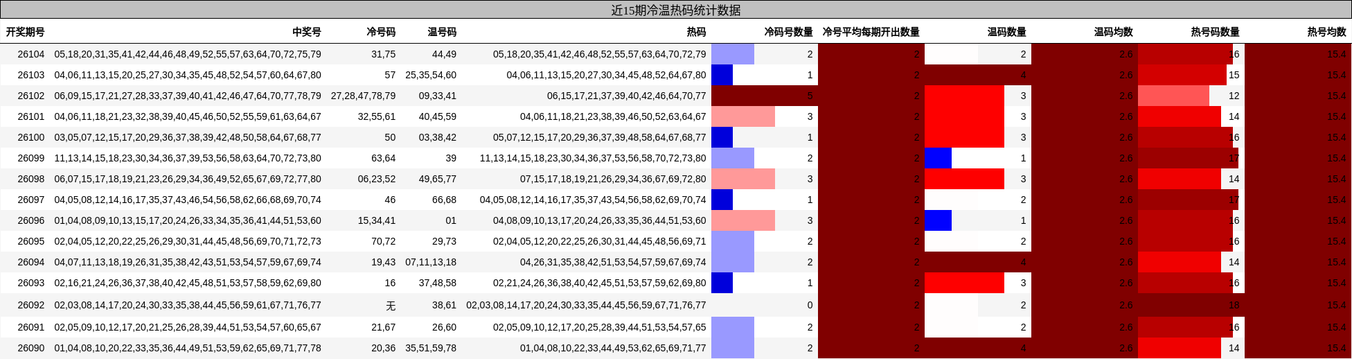 近15期冷温热码统计数据