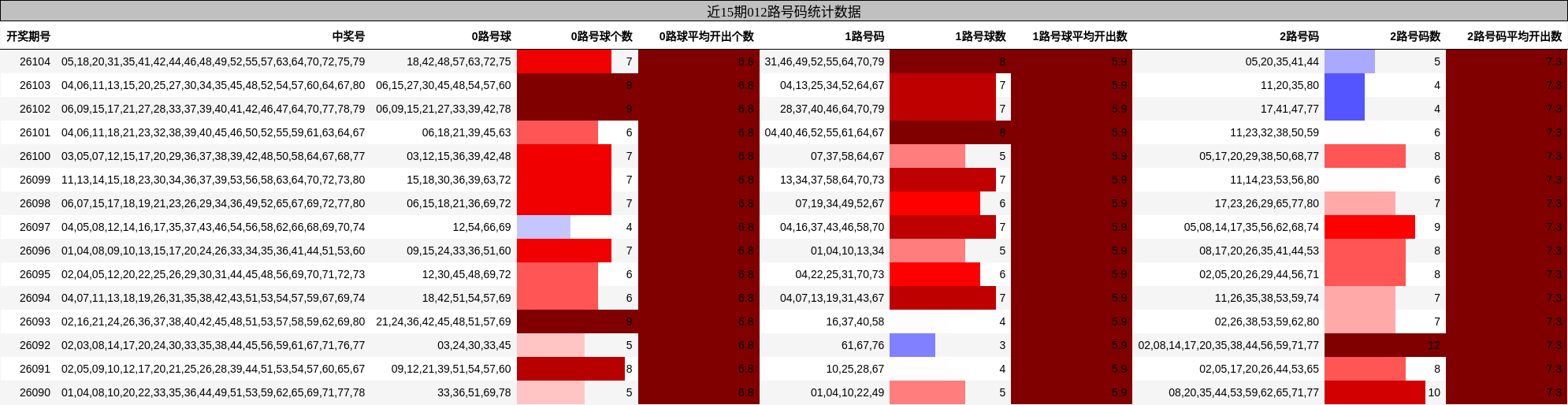 近15期012路号码统计数据