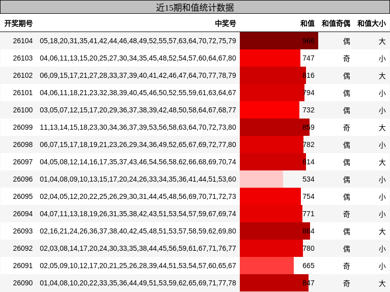 近15期和值统计数据