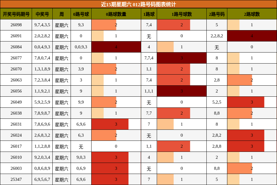 近15期星期六 012路号码图表统计