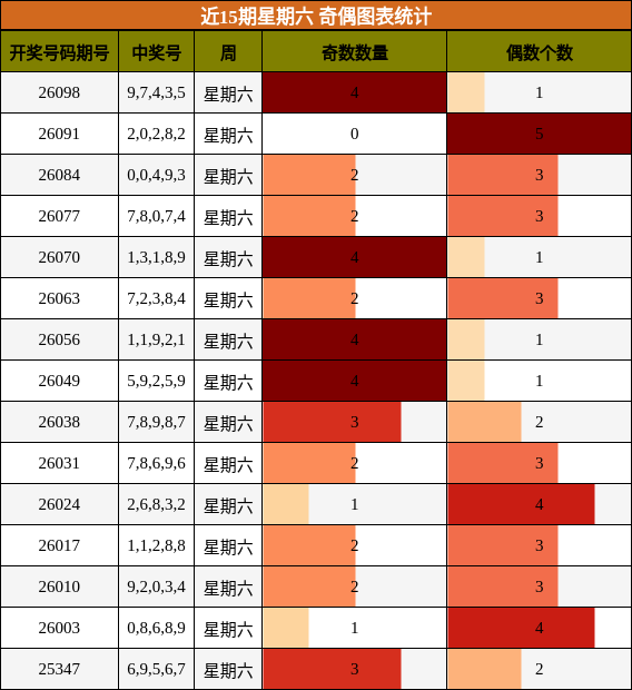 近15期星期六 奇偶图表统计