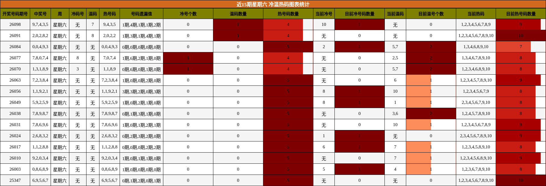 近15期星期六 冷温热码图表统计