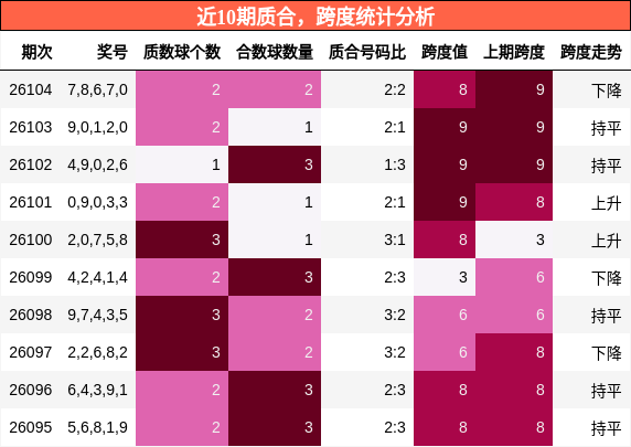近10期质合，跨度统计分析