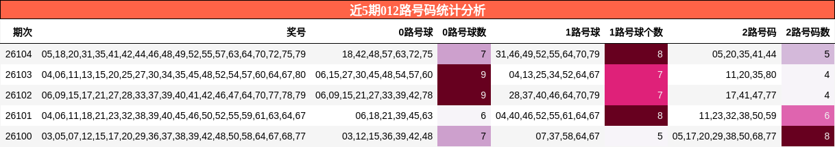 近5期012路号码统计分析