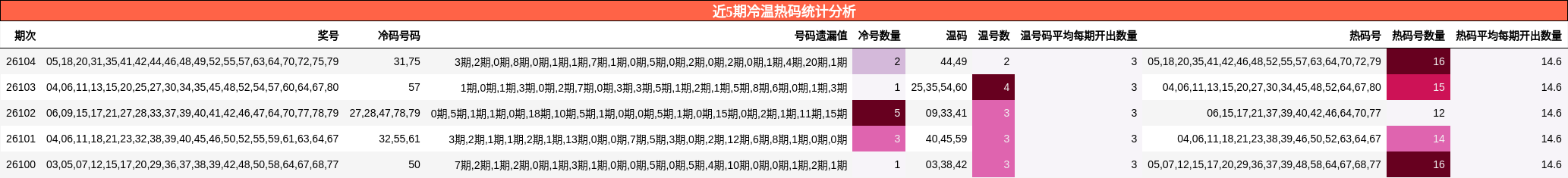 近5期冷温热码统计分析