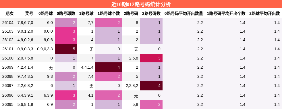 近10期012路号码统计分析
