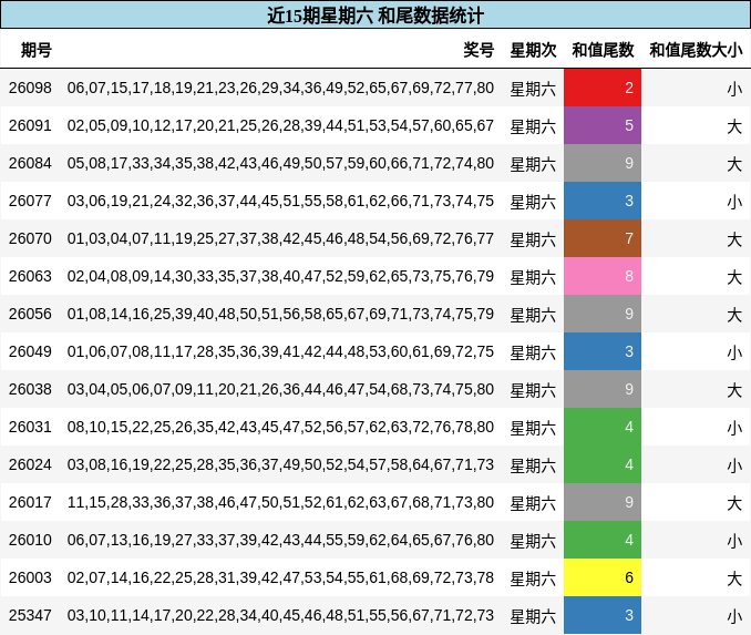 近15期星期六 和尾数据统计