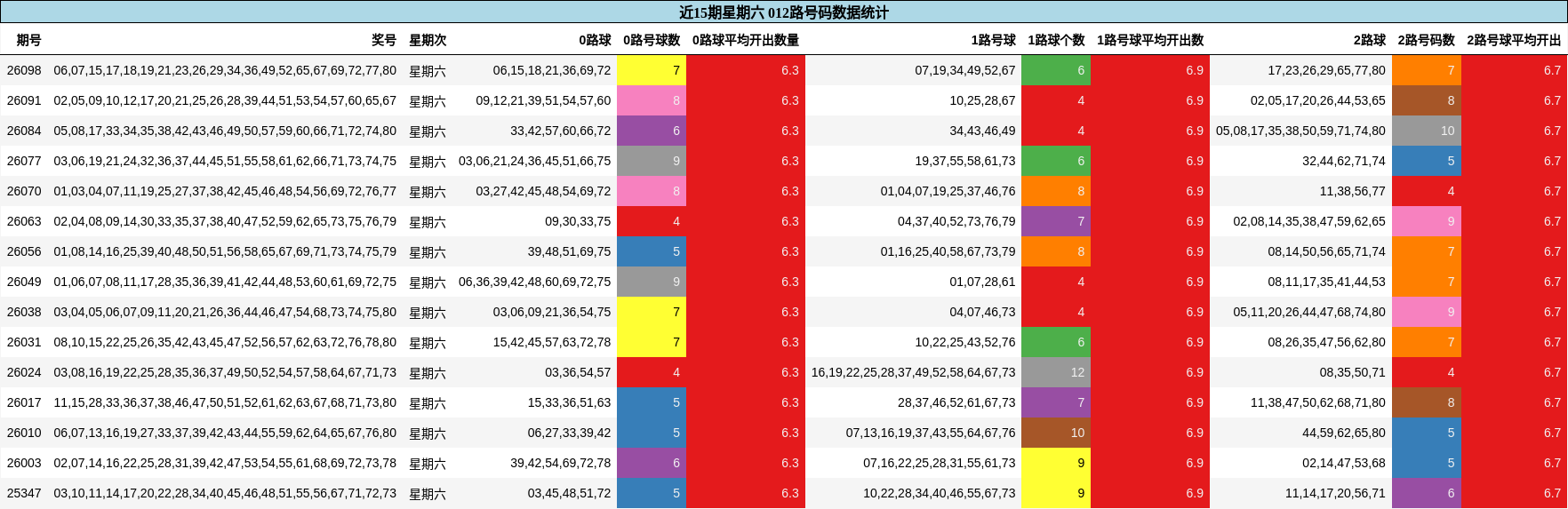 近15期星期六 012路号码数据统计