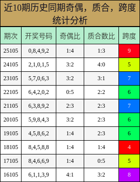 奇偶分析，质合分析，跨度分析