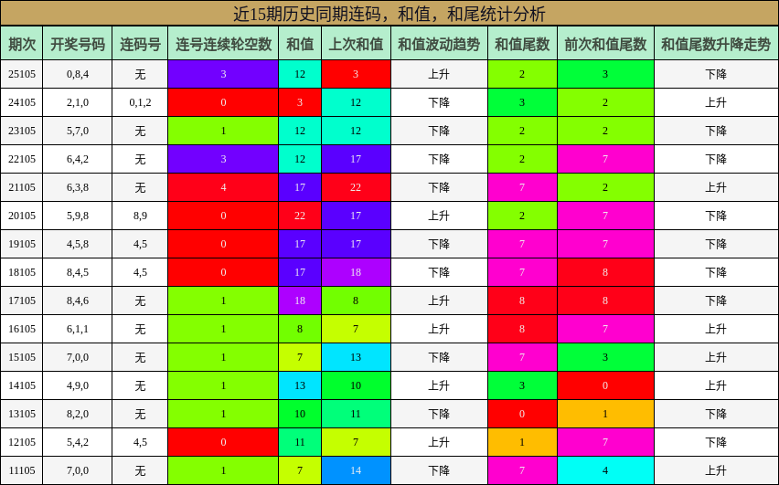 连码分析，和值分析，和尾分析