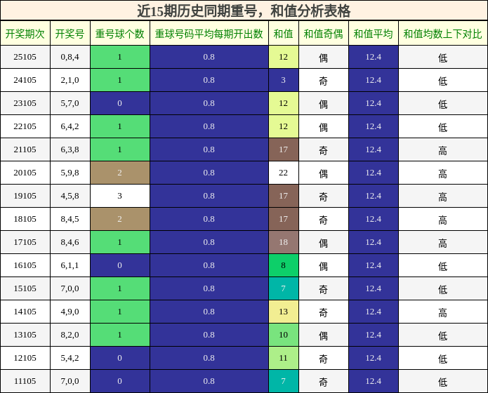 重号分析，和值分析