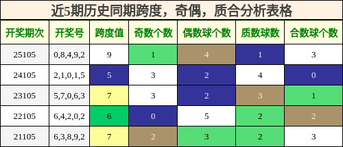 近5期历史同期跨度，奇偶，质合分析表格
