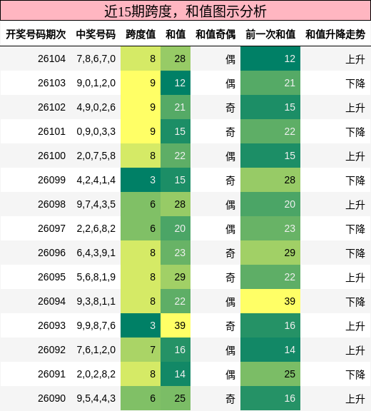 跨度分析，和值分析