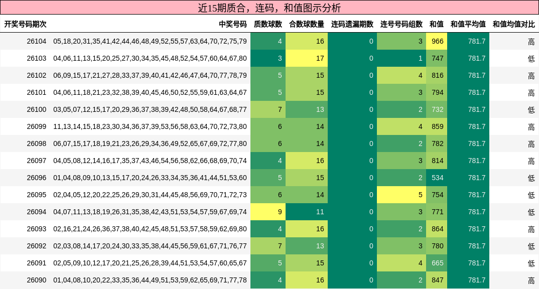 质合分析，连码分析，和值分析